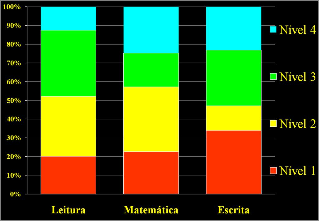 Resultados da