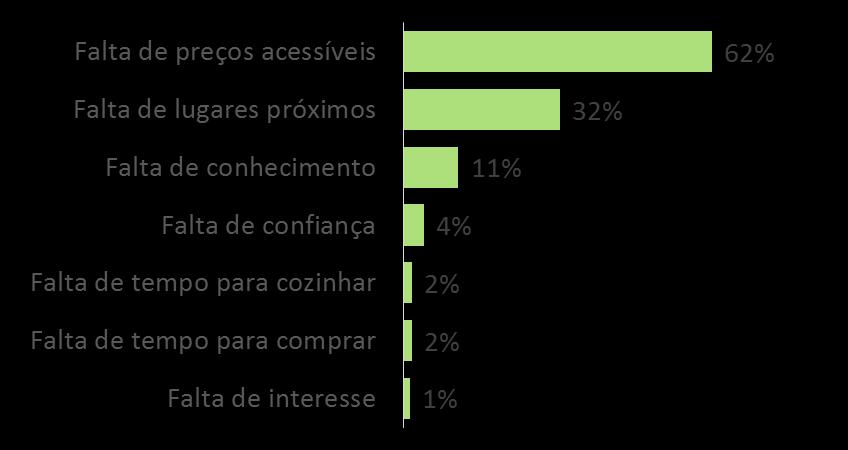 A dificuldade de acesso também é citada por uma fatia importante dos consumidores, seguida pela falta de conhecimento