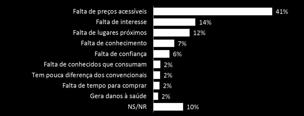 Barreiras ao consumo de orgânicos Qual é o principal