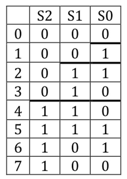 Códigos não Numéricos Código Gray Mudança de um único bit entre configurações consecutivas Vantagens Variação contínua de uma dada quantidade a codificar. Amudançadecódigoocorreapenasnumbit.