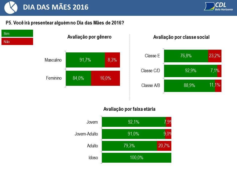 As mães serão as mais presenteadas, segundo 79,9% dos entrevistados.