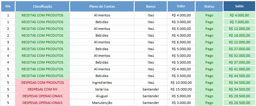 Observe que os lançamentos são diários pegando o total do dia e que temos uma data para realização de pagamentos (dia 5): Nessa análise percebemos que para o mês de Setembro o restaurante ficou com