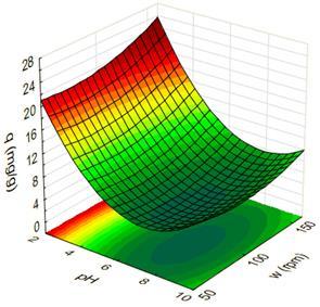 nota-se que os maiores valores de remoção de corante (q) são obtidos para baixos valores de ph e agitações da ordem de 150 rpm.
