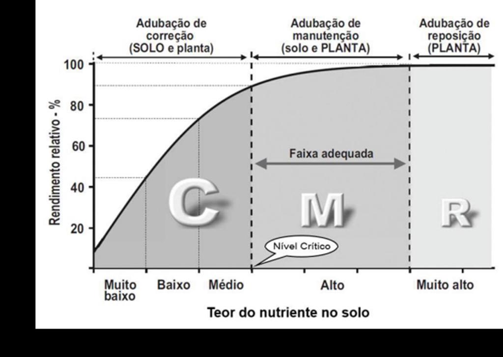 decrescente com o aumento da