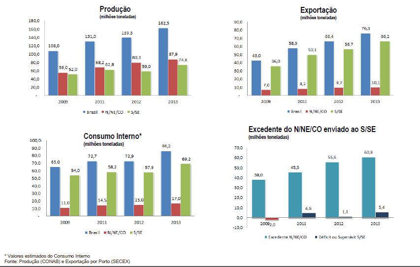 Gráfico 11: Evolução da cadeia da Soja e do Milho no Brasil Fonte: IMEA (2015).