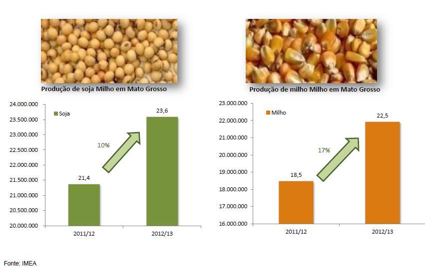 Gráfico 12: Produção de Soja e Milho em Mato Grosso Fonte: Aprosoja, 2015.