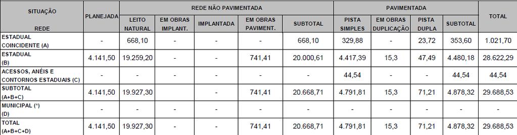 A Tabela 04 mostra o cenário das redes rodoviárias municipais e estadual e a Tabela 05 apresenta o resultado total da malha rodoviária em Mato Grosso.