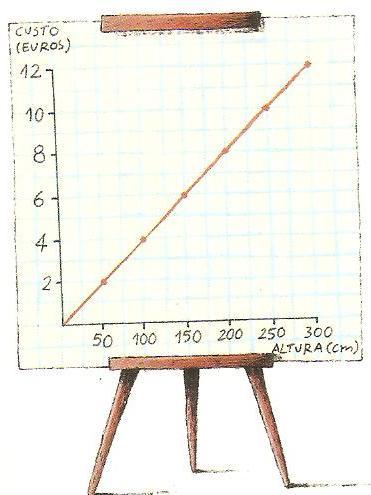 Na figura está representado um gráfico que relaciona a idade com o número de horas de sono. 23.1. O gráfico representa uma função? Porquê? 23.2. Qual é a variável dependente? E a independente? 23.3. De acordo com o gráfico, indica: 23.