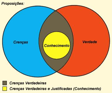 Platão, em sua definição clássica, estabelece que conhecimento é um conjunto de