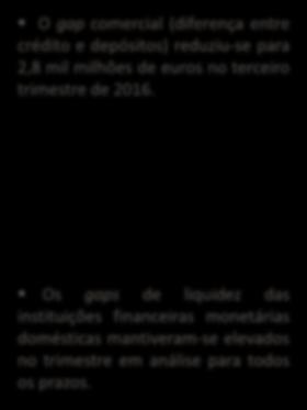 11 Fonte: Banco de Portugal Gráfico 13 O gap comercial (diferença entre crédito e depósitos) reduziu-se para,8 mil milhões de