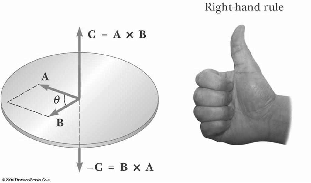 Produto Vectorial AB sin é a área do paralelogramo formado por A e B Regra da mão direita A