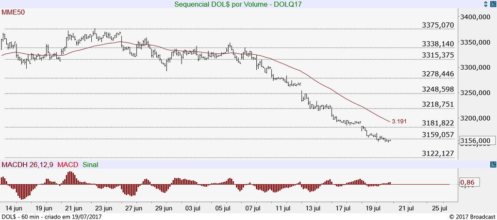 Dólar Futuro (DOLQ17) Mantém tendência de baixa, testando o suporte importante nos 3.