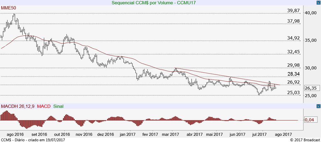 Ainda fraco nos prazos mais longos, tem suporte importante nos 25,03.