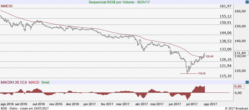 Soja Futuro (SJCX17) Fez pullback até os 21,92, ponto que foi respeitado e na reação a partir do mesmo poderia voltar a buscar a