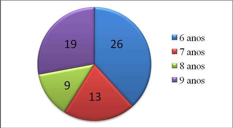 27 Figura 1. Número de crianças bruxistas, de acordo com a idade. Os dados foram separados de acordo com a faixa etária das crianças: 1. Aos 6 anos de idade (Tabela 2.) a.