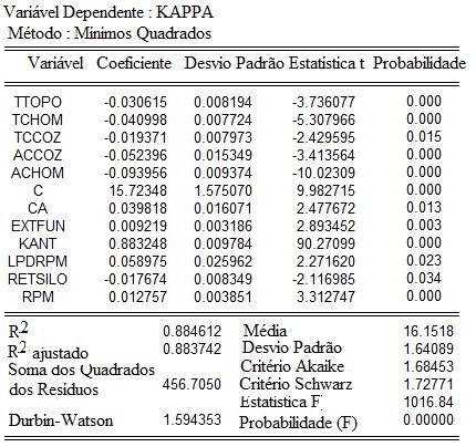 Tabela 2 Coeficientes do modelo número kappa.