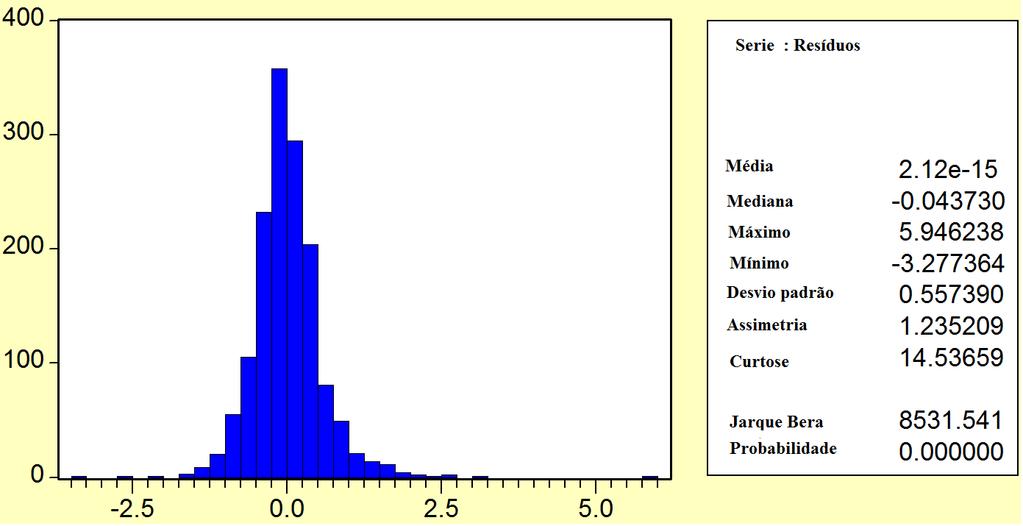 histograma dos resíduos (kappa real kappa estimado), mostrando a distribuição normal dos resíduos e seus dados descritivos.