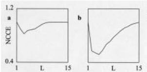 30 Figura 8: Detecção dos padrões determinísticos frequente (PDF) para o cálculo da entropia de Shannon (ES) a partir das séries da figura 8.
