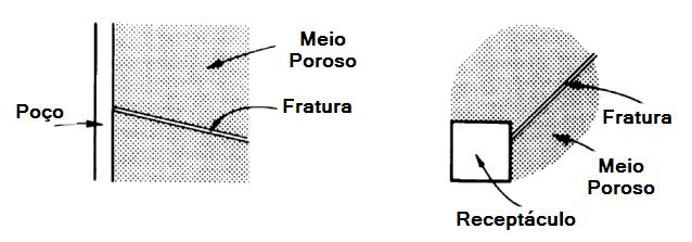 30 fraturado, e em consequência permite criar um modelo detalhado do domínio do fluxo e transporte de contaminantes no meio fraturado.