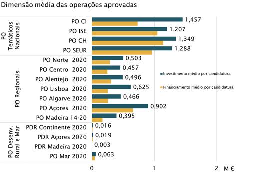 Portugal 2020 - Processo de seleção por PO (2) Candidaturas apresentadas Candidaturas aprovadas Programa Investimento / Investimento / custo total custo médio por Nº pre visto candidatura Nº