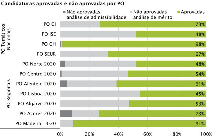 Portugal 2020 - Processo de seleção por PO (3) Taxa de admissibilidade Taxa de apro vação bruta Taxa de apro vação líquida Contratos/termos de aceitação assinados Taxa de co ntratação Programa