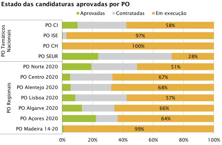 % Portugal 2020 98% 98% 63% 75% 65% 77% 16.323 8.421.553 90% 91% FEDER 98% 97% 56% 70% 58% 73% 10.563 4.458.436 90% 90% FSE 100% 100% 72% 87% 72% 87% 4.092 3.194.