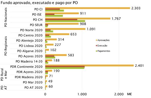 Portugal 2020 Execução Financeira por PO (2) Despesa validada (VAL) Pagamento s ao s beneficiários (PG) Despesa certificada à CE (CT) Programa Operacional / Investimento /custo to tal elegível Co