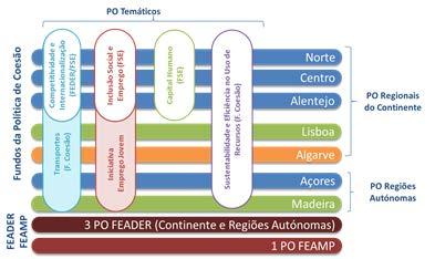 O que é o Portugal 2020 O Portugal 2020 corresponde ao Acordo de Parceria adotado entre Portugal e a Comissão Europeia, no qual se estabelecem os princípios e as prioridades de programação para a