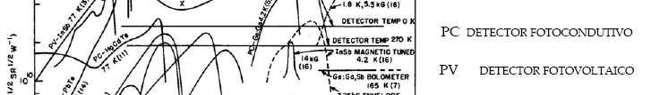 46 Comprimento de onda (µm) Figura 17: Desempenho de diferentes detectores, térmicos e quânticos A Fig.