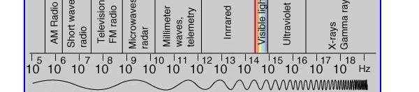 O espectro eletromagnético não possui limites inferior ou superior definidos, estando dividido de maneira arbitrária em regiões distintas pelo método de produção e detecção da onda.