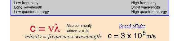 O produto da freqüência com o comprimento de onda é a velocidade da onda. Desta forma relaciona-se a freqüência com o comprimento de onda no espectro, desde que a velocidade da luz seja uma constante.