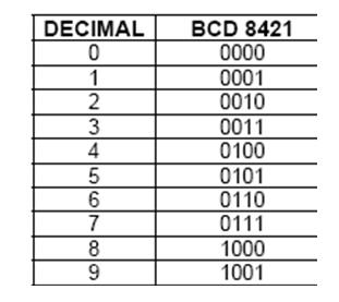 Exemplo de um codificador Decimal/BCD8421 Chave fechada é 0 na entrada do codificador Saída