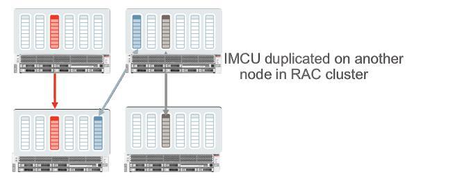 Armazenamento de Colunas In- Memory em RAC Cada instância de banco de dados possui sua área separada para In-Memory, sendo possível