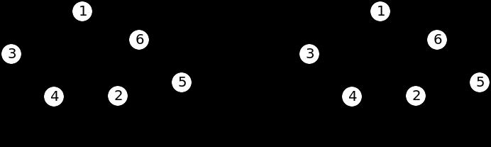 Terminologia Grafo dirigido/direcionado/digrafo - cada ligação tem um nó de partida (origem) 