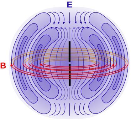 Efeitos Eletoagnéticos e Alta Fequência Efeito pelicula J() J Pofundidade de penetação e 1 f Linhas de tansissão Equações do telégafo (p/ coentes e tensões senoidais, LT ao longo de ): d d d dt d d d
