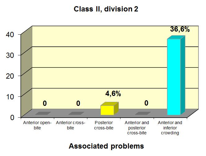 Romano FL dentition Figure 4 Problems related to patients with Class II division 2 malocclusion. 100 g different populations has always been of terest among researchers worldwide (Silva Filho et al.