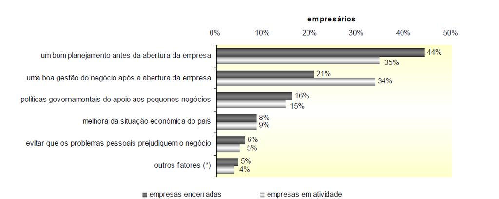 Figura 2 - FATOR MAIS IMPORTANTE PARA A SOBREVIVÊNCIA DAS EMPRESAS (Na avaliação dos entrevistados) (*) Por exemplo, todos os fatores acima, planejamento e gestão, experiência, divulgação.