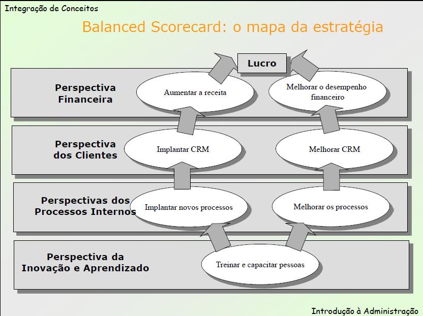 Uma pesquisa realizada pela Symnetics (1999) com 100 empresas brasileiras mostrou que somente 10% das estratégias são implementadas com sucesso.