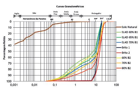 Figura 4 Curva granulométrica da argila, das britas 1 e 2 e das misturas SLAD (Zwirtes et al., 2015) Tabela 3 Faixa granulométrica de enquadramento das misturas SLAD (Zwirtes et al.