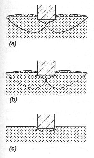 29 2.3.2 Capacidade de carga de fundações superficiais Caputo (1988), sustenta que ao transmitir o carregamento de uma fundação ao solo, este deforma-se e ocorre o recalque da fundação.