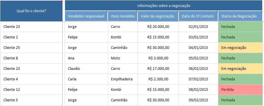 No final das contas, a planilha de CRM vai servir para construir um cadastro de clientes e fazer com que você tenha dados e informações para conhecer melhor quais são as preferências e interesses