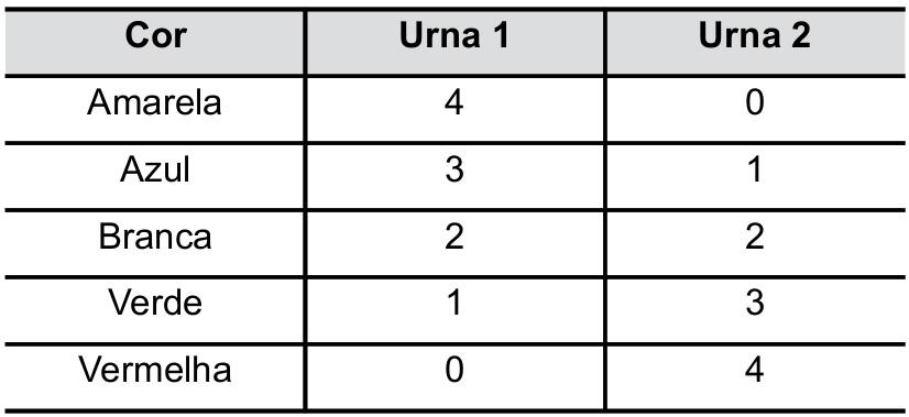 (a) I (b) II (c) III (d) IV (e) V Questão 11 Em um jogo há duas urnas com 10 bolas de mesmo tamanho em cada urna. A tabela a seguir indica as quantidades de bolas de cada cor em cada urna.