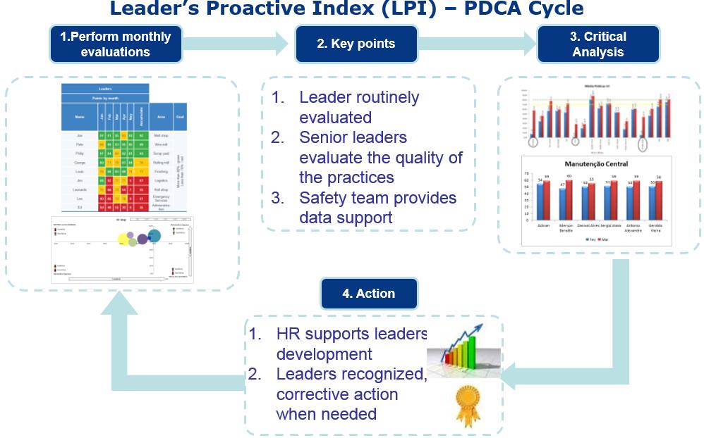 Ciclo PDCA da