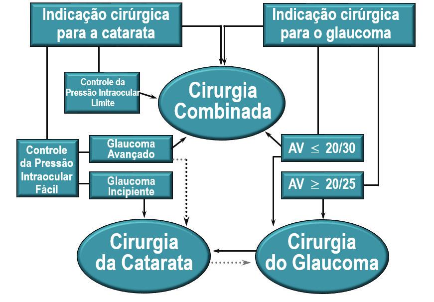 Pode-se optar apenas pela facectomia com implante de lente intraocular se a pressão intraocular exibe fácil controle com apenas um tipo de colírio.