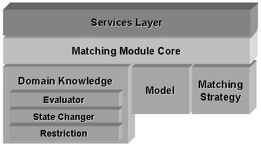 Apresentação do Problema e da Solução Proposta 36 Figura 4 Arquitetura simplificada do Framework Matching Module O componente Matching Module Core corresponde à parte não flexível do framework.