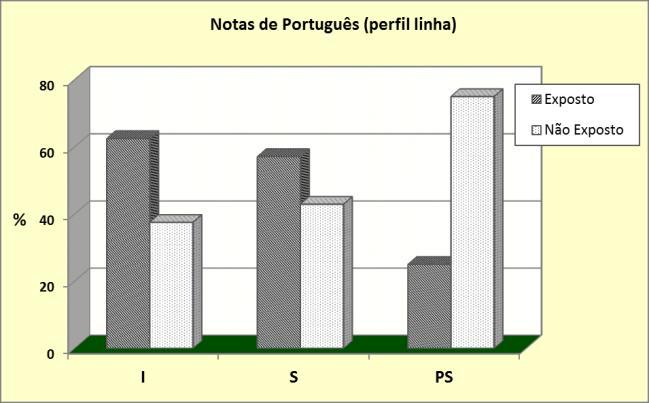 Notas de português por exposição (perfil coluna) Nota Expostos Não Expostos Português n i % n i % I 5 33,3% 3 20,0% S 8 53,4% 6 40,0% PS 2 13,3% 6 40,0% 15 100,00% 15