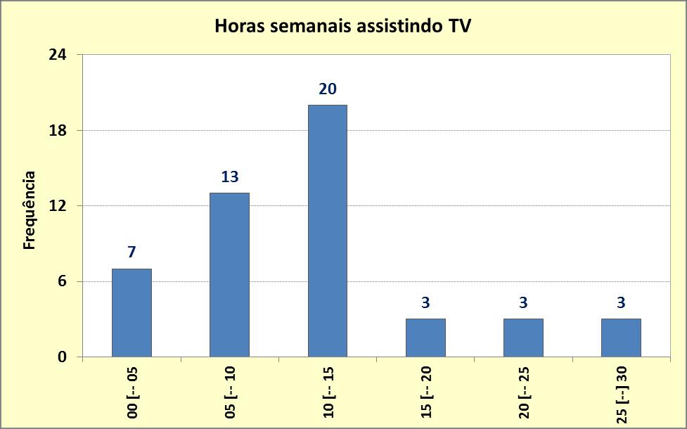 Freqüência Outros limites Histograma de horas de TV 15 10 5 0 0.0 5.5 11.0 16.5 22.0 27.5 33.