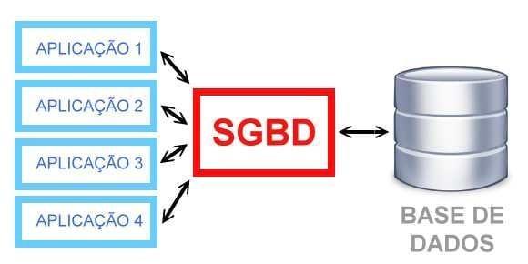 Evolução Histórica dos Bancos de Dados Anos 80 SGBD (Sistema de Gerenciamento de Banco de Dados