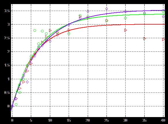 Concentração de ozônio (mg/l) 77 Vazão de 12 L/h em agitações diferentes Figura 27 Curva ajustada dos dados experimentais do ozônio dissolvido na solução em função do tempo de ozonização.
