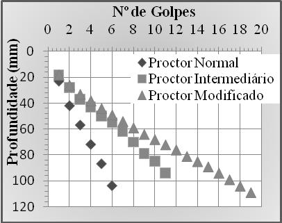 A inclinação da reta formada pela tendência linear de dispersão dos pontos representa o índice de penetração (DN)